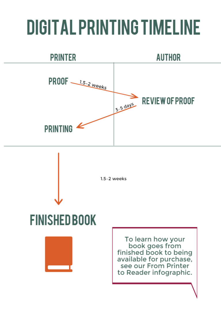 How Long Does It Take To Print A Book Mill City Press