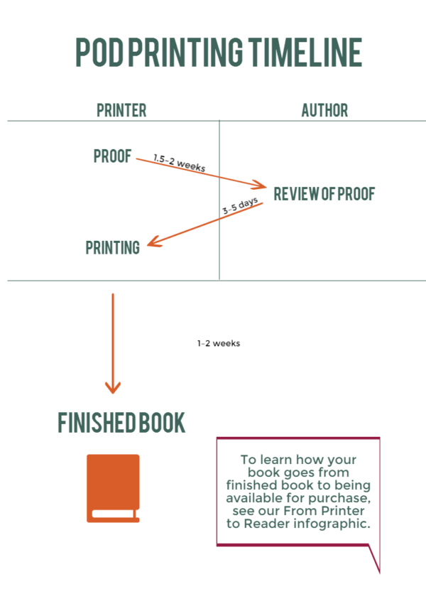 How Long Does It Take To Print A Paper